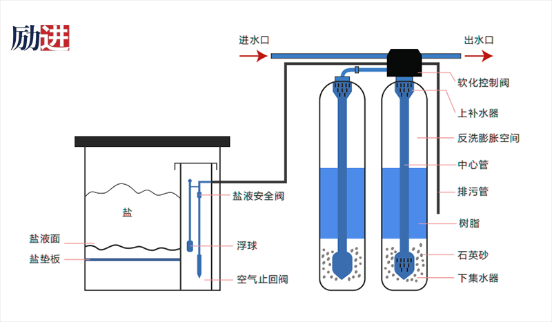 全自動(dòng)軟化水設(shè)備工作原理